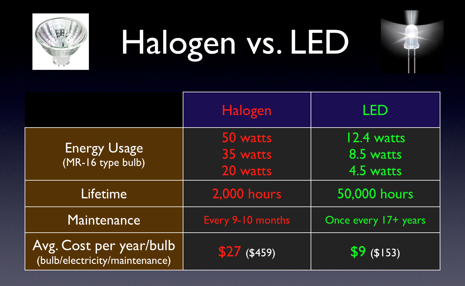 halogen light vs led living room