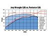 Click image for larger version

Name:	JK 2012 Jeep Wrangler 36L dyno graph.jpg
Views:	160
Size:	49.2 KB
ID:	560935