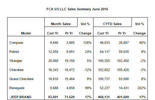 Jeep June Sales JK-Forum 1